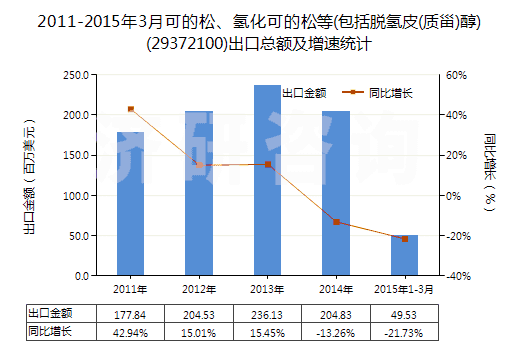2011-2015年3月可的松、氫化可的松等(包括脫氫皮(質(zhì)甾)醇)(29372100)出口總額及增速統(tǒng)計(jì)
